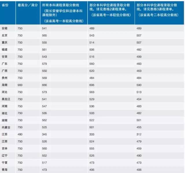 澳洲名校在中国高考的录取分数线曝光！